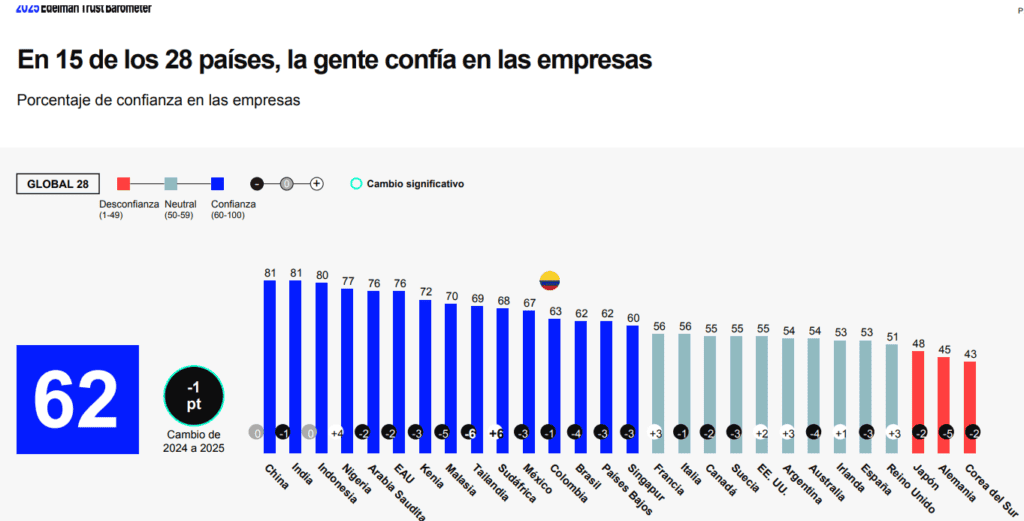 Nuevo estudio revela deterioro en aprobación de Gobierno Petro y alta credibilidad de empresarios Confianza en empresas
