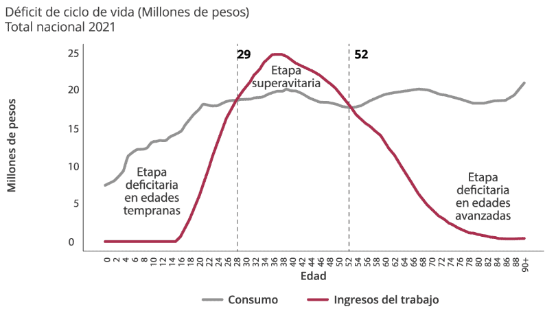 Colombia tendrá cada vez menos trabajadores en 20 años, ¿cómo esto afectará la economía? Colombia tendrá cada vez menos trabajadores en 20 años, ¿cómo esto afectará la economía?