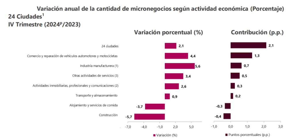Micronegocios en Colombia crecen, pero la contratación de empleados cae Micronegocios en Colombia por actividad económica