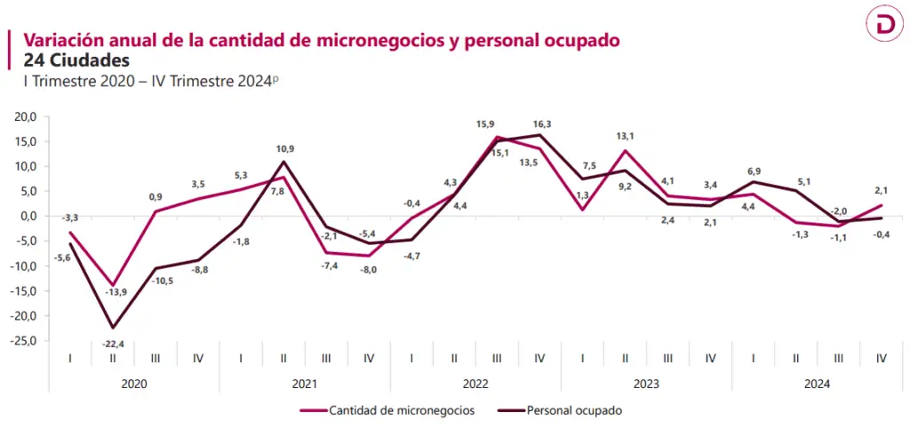 Micronegocios en Colombia crecen, pero la contratación de empleados cae Micronegocios en Colombia y personal ocupado