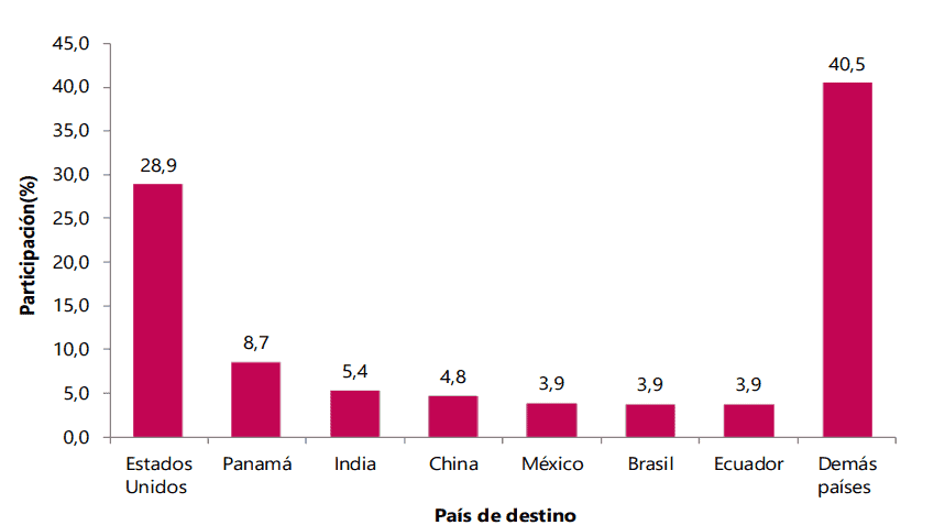 China y Latinoamérica serían claves para diversificar el comercio exterior colombiano, según analistas China y Latinoamérica serían claves para diversificar el comercio exterior colombiano, según analistas