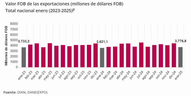 Mayores ventas de café aumentaron las exportaciones de Colombia en enero