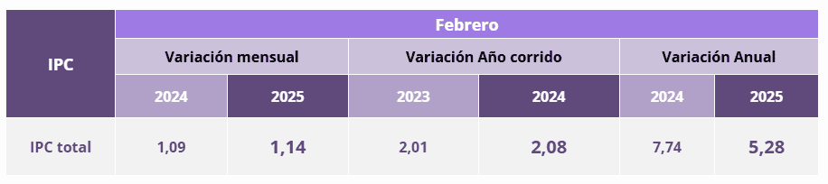 Inflación en Colombia, febrero de 2025