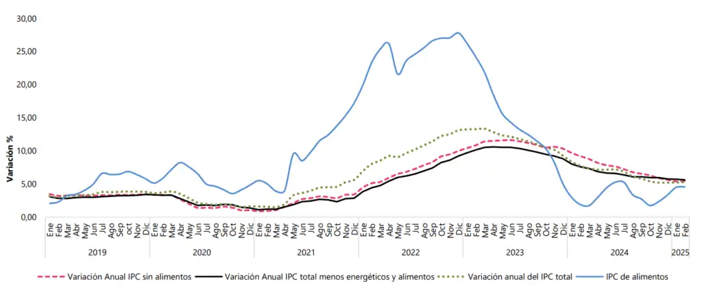 Inflación anual en Colombia subió en febrero por segundo mes consecutivo Inflación anual en Colombia subió en febrero por segundo mes consecutivo