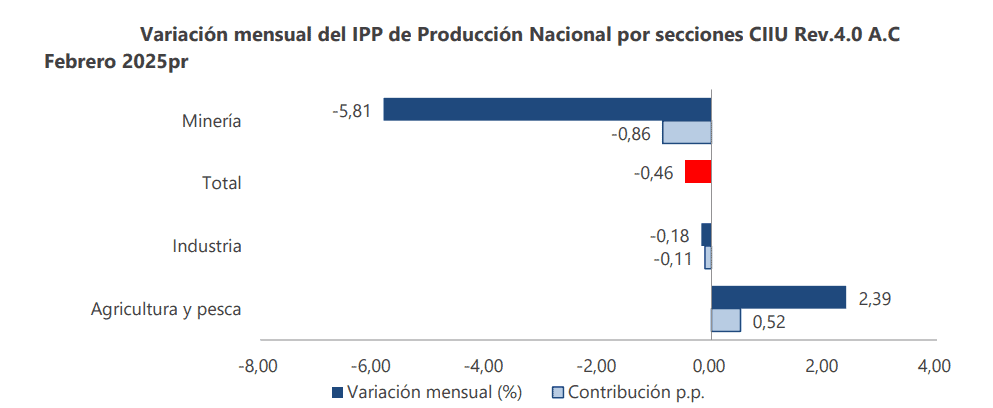Inflación para los productores cayó en febrero jalonada por menores precios en la minería Inflación para los productores cayó en febrero jalonada por menores precios en la minería