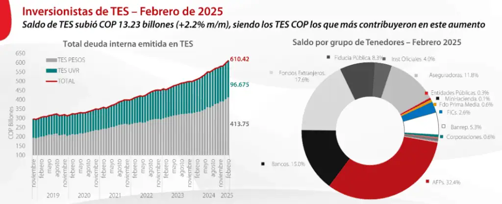 Fondos de pensiones y extranjeros hicieron las mayores compras de deuda pública colombiana en seis meses Deuda pública colombiana histórico