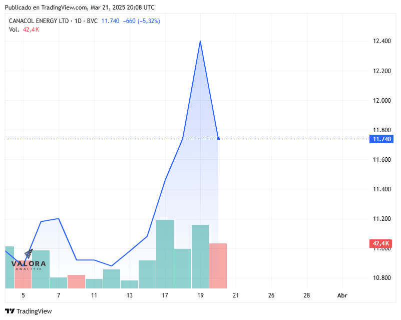 Reservas de Canacol cayeron 13,9 % en 2024; podrían recomprar bonos para reducir deuda Desempeño de la acción de Canacol en la bvc