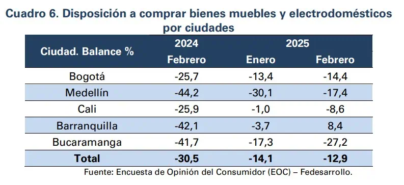 Volvió a caer la disposición a comprar vivienda en Colombia Disposición a comprar vivienda en Colombia