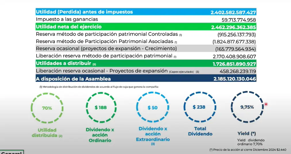 GEB aprueba dividendo total de $238 por acción: distribuirá $2,2 billones Dividendo GEB 2025