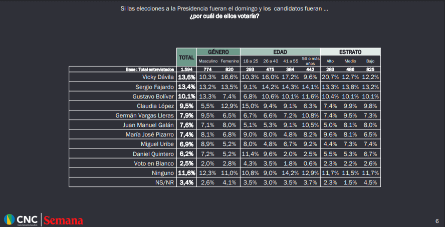 En segunda vuelta, Vicky Dávila le ganaría a Gustavo Bolívar y Claudia López, pero perdería contra Fajardo: encuesta Resultados de la más reciente encuesta presidencial por edad y género. Crédito. CNC/Semana.