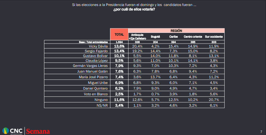 En segunda vuelta, Vicky Dávila le ganaría a Gustavo Bolívar y Claudia López, pero perdería contra Fajardo: encuesta Vicky Dávila, Sergio Fajardo y Gustavo Bolívar lideran la más reciente encuesta para Semana. Crédito. CNC/Semana.