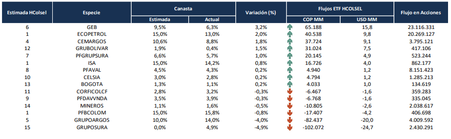 Estimación de Aval Casa de Bolsa sobre el S&P Colombia Index
