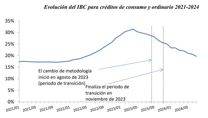 Ajustes a la tasa de usura bajan el interés de los créditos, pero también limitan su acceso Tasa de usura y evolución del IBC