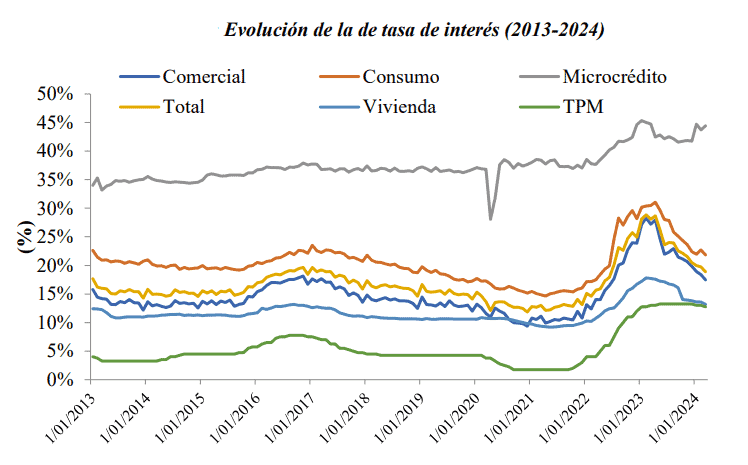 Ajustes a la tasa de usura bajan el interés de los créditos, pero también limitan su acceso Tasa de usura y tasas de interés por modalidad de crédito
