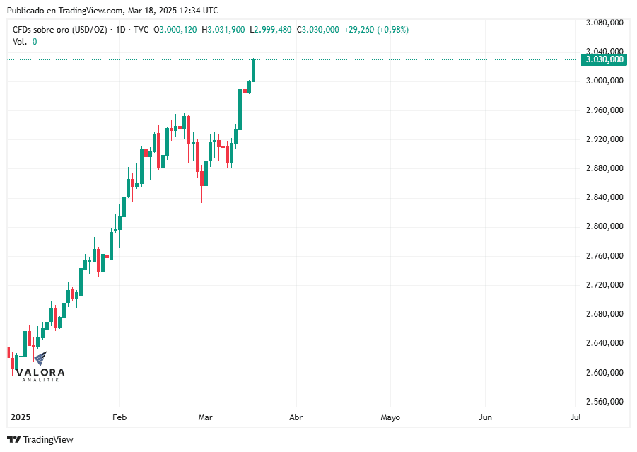 Precio del oro alcanzó nuevo máximo mientras aumentan las tensiones por Gaza y aranceles de Trump Precio del oro alcanzó nuevo máximo mientras aumentan las tensiones por Gaza y aranceles de Trump