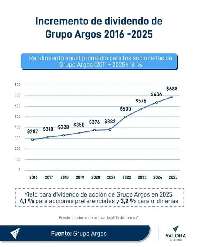 Accionistas de Grupo Argos recibirán $10,8 billones en títulos de Grupo Sura tras escisión Grafico Grupo Argos 2025