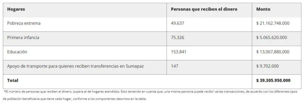 Ingreso Mínimo Garantizado: Inicia el pago de transferencias monetarias de marzo en Bogotá Ingreso Mínimo Garantizado: Inicia el pago de transferencias monetarias de marzo en Bogotá