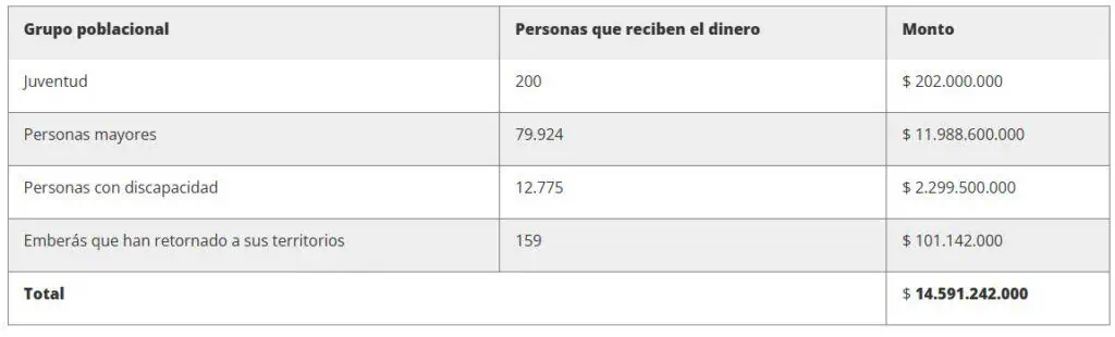 Ingreso Mínimo Garantizado: Inicia el pago de transferencias monetarias de marzo en Bogotá Ingreso Mínimo Garantizado: Inicia el pago de transferencias monetarias de marzo en Bogotá
