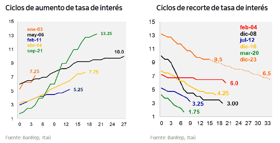 El BanRep debería reanudar los recortes de 25 puntos a la tasa de interés, según análisis histórico de Itaú Tasa de interés, ciclos de aumentos y recortes