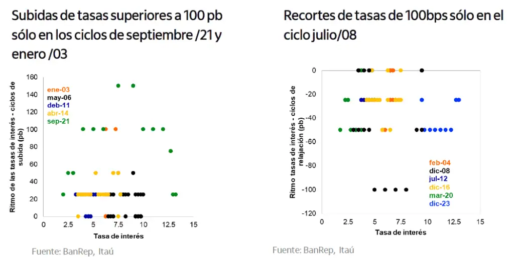 El BanRep debería reanudar los recortes de 25 puntos a la tasa de interés, según análisis histórico de Itaú Tasa de interés, subidas y recortes por magnitudes