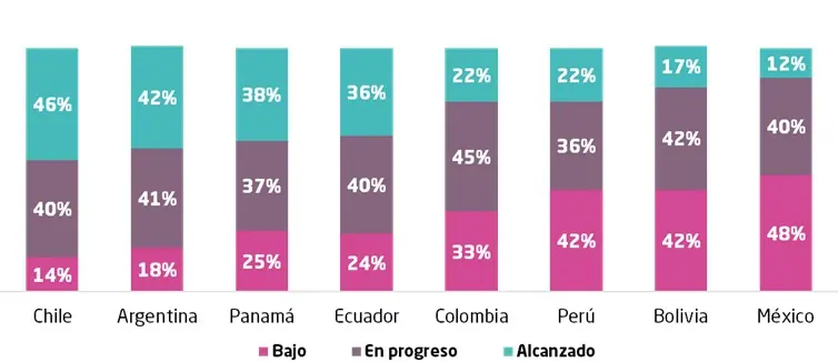 Inclusión financiera en Colombia para mujeres tuvo importante incremento en 2024: Esto dice el estudio Índice de Inclusión financiera en la región mujeres (% de la población, según nivel de logro avanzado)