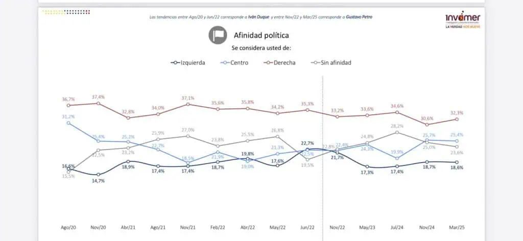 Colombianos se inclinan ahora más por una posición política de derecha: Esto dice encuesta Invamer Invamer