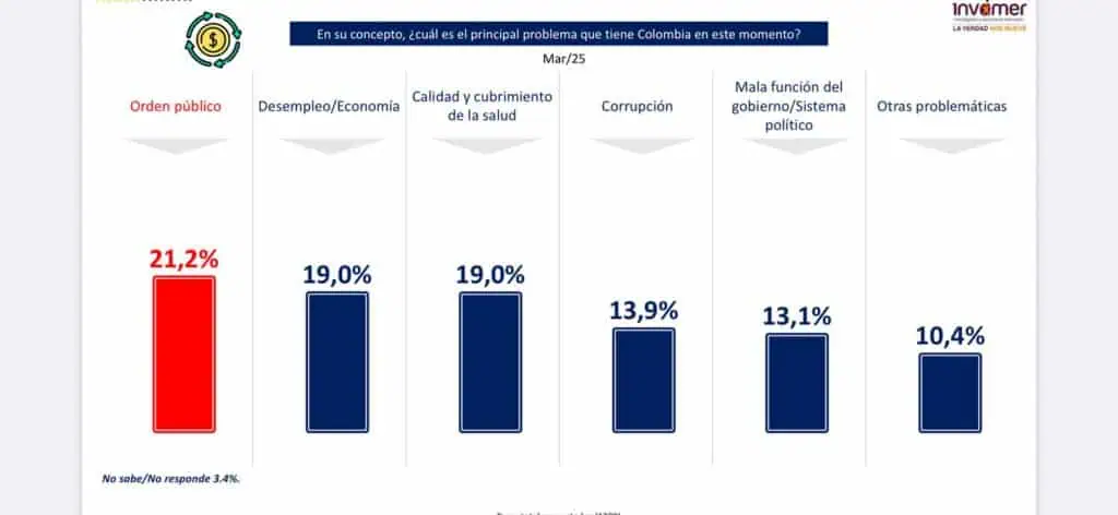 Colombianos se inclinan ahora más por una posición política de derecha: Esto dice encuesta Invamer Invamer