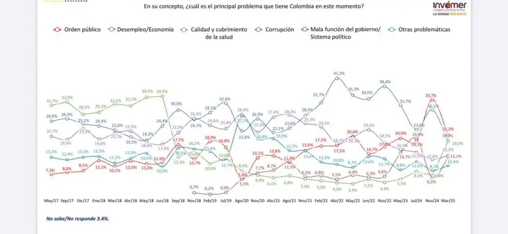 Colombianos se inclinan ahora más por una posición política de derecha: Esto dice encuesta Invamer Invamer