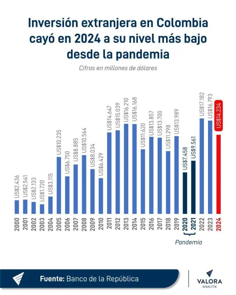 Inversión extranjera en Colombia tocó en 2024 su nivel más bajo desde la pandemia Inversión extranjera directa Colombia 2024