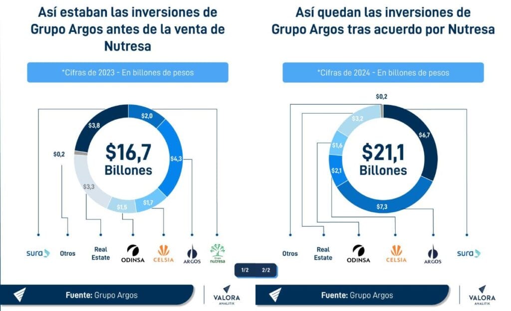 Inversiones Grupo Argos 2023 y 2024