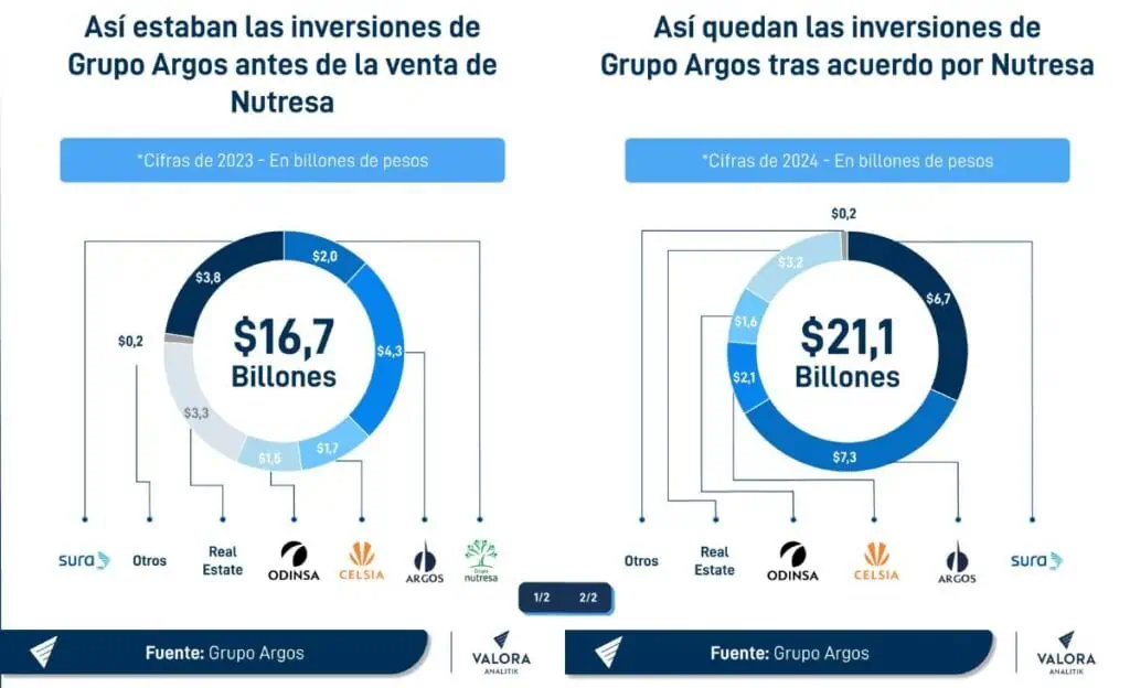 Inversiones de Grupo Argos ya superan los $20 billones y seguirán creciendo tras desenroque del GEA Inversiones Grupo Argos 2023 y 2024