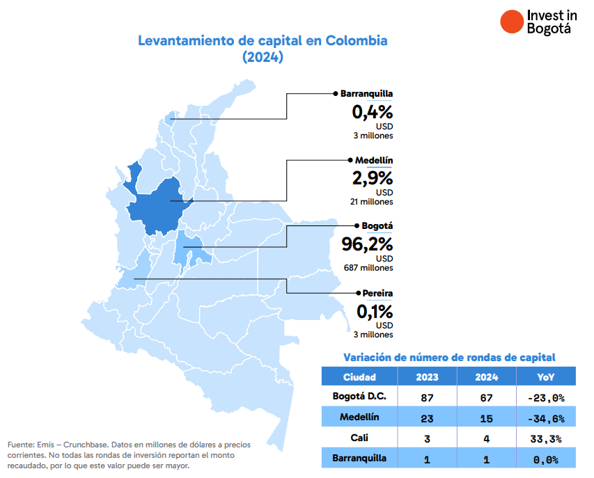 Inversión en emprendimientos bogotanos creció 41,4 % en 2024 Levantamiento de capital en Colombia
