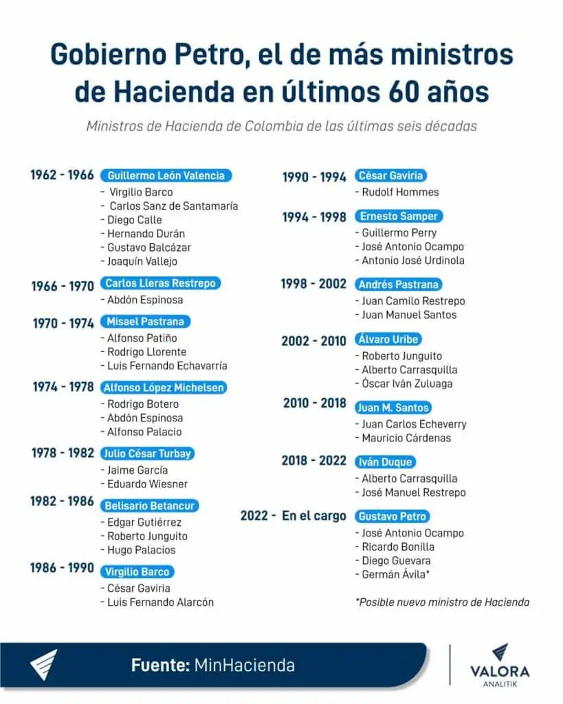 Colombia no tenía tantos ministros de Hacienda en un gobierno desde hace 60 años Histórico de ministros de Hacienda.