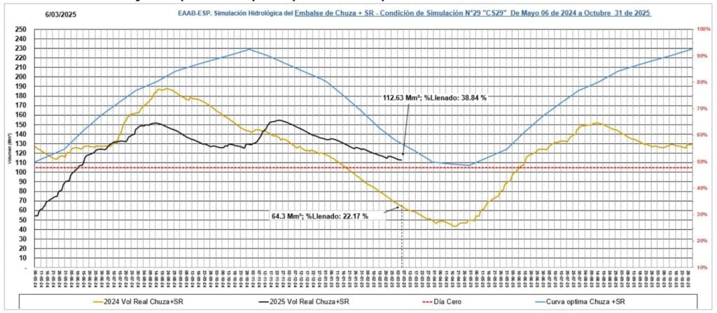 Racionamiento de agua en Bogotá: Día cero se aleja gracias a temporadas de lluvias Así están los niveles de los embalses en Bogotá