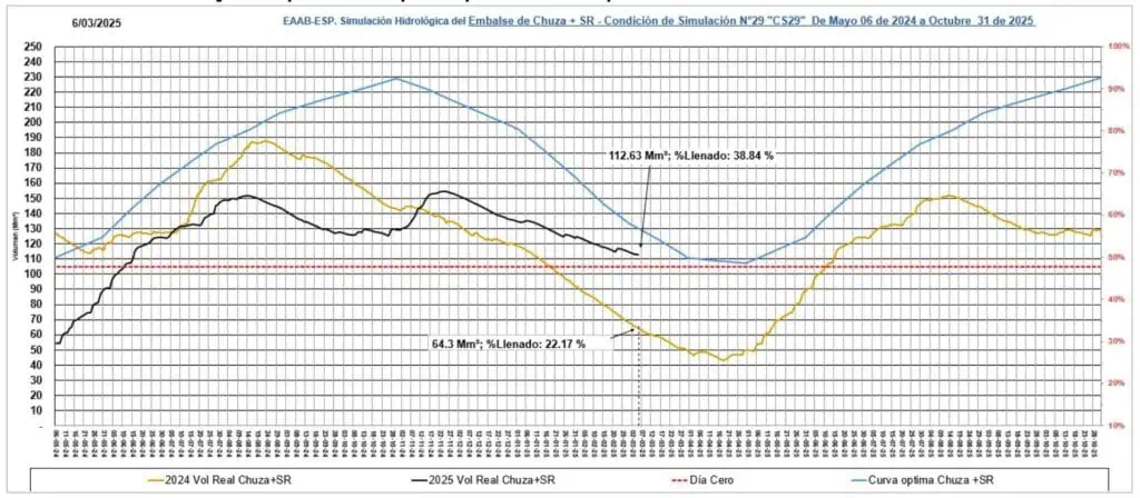 Racionamiento de agua en Bogotá: Día cero se aleja gracias a temporadas de lluvias Así están los niveles de los embalses en Bogotá