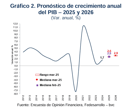 Aranceles e incertidumbre, entre los efectos para el PIB de Colombia Proyección PIB Fedesarrollo bvc marzo 2025