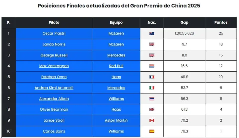 McLaren dominó gran premio de China de F1 que tuvo tres pilotos descalificados Posiciones finales del gran premio de China de F1