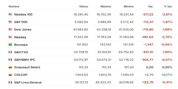 Premercado | Inicia nueva semana de alerta para el mundo ante más aranceles de Trump Premercado | Inicia nueva semana de alerta para el mundo ante más aranceles de Trump