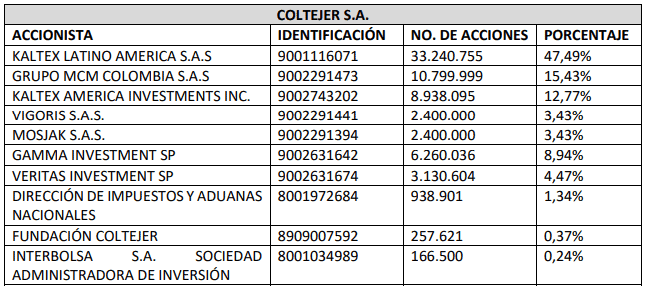 Principales accionistas de Coltejer. 