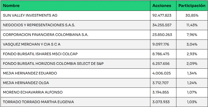 Principales accionistas de Mineros, antes de la OPA