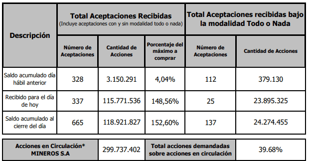 OPA por Mineros superó las expectativas y hay nuevo accionista mayoritario: ¿de quién se trata?