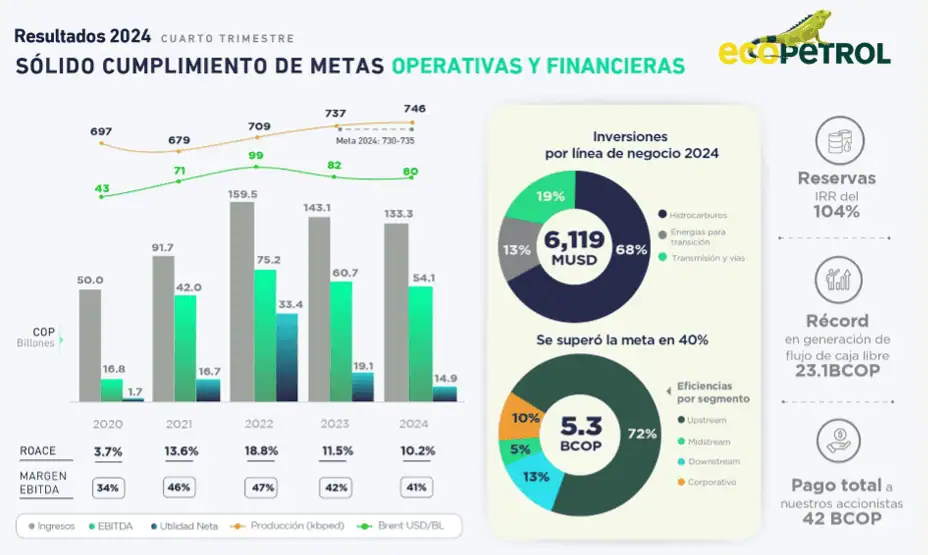Ganancias de Ecopetrol cayeron 21,7 % en 2024 a $14,9 billones: es la cifra más baja desde la pandemia Resultados Ecopetrol 2024