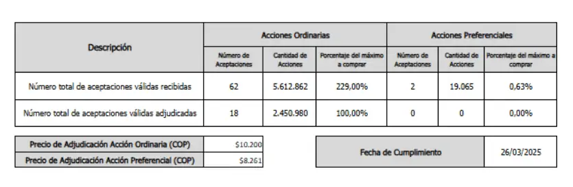 Cementos Argos ha recomprado acciones por $376.000 millones en el último año y medio Resultados octava recompra Cementos Argos