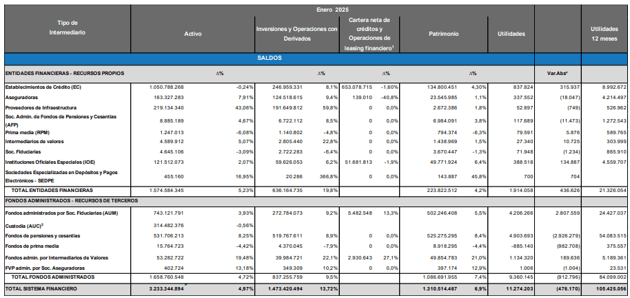 Saldo de las principales cuentas de la industria financiera a enero de 2025 (cifras en millones de pesos).
Fuente: SuperFinanciera.