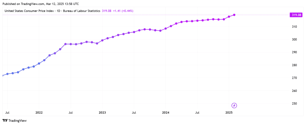 Inflación anual en EE. UU. llegó a 2,8 % en febrero, por debajo de lo esperado por el mercado Inflación anual en EE. UU. llegó a 2,8 % en febrero, por debajo de lo esperado por el mercado