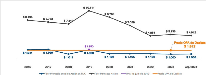 OPA por Coltejer va por hasta 2,5 millones de acciones y pagará $1.812 por título: busca cancelar acción en la bvc Valoración de las acciones de Coltejer, hecha por Solfin.