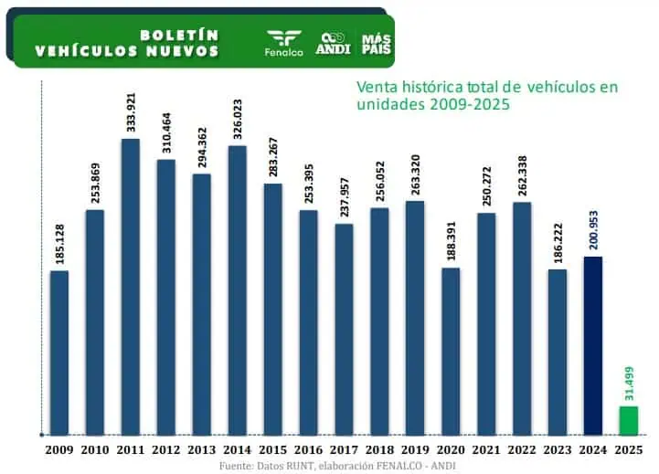 Venta de carros en Colombia volvió a repuntar en febrero y crece 10 %: Estas son las marcas más vendidas Venta de carros en Colombia