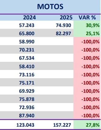 Ventas de motos en Colombia
