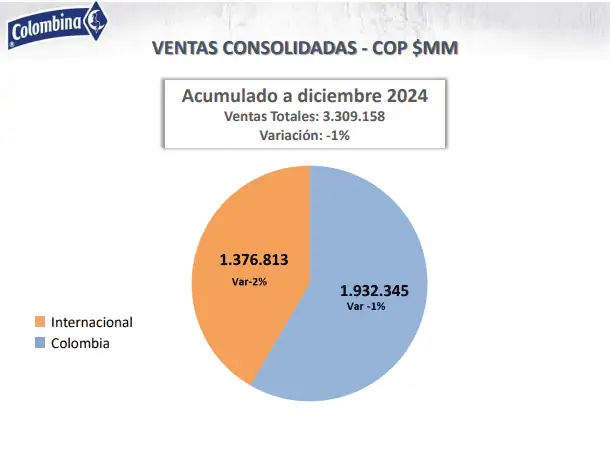 Ingresos de Colombina tuvieron leve caída en 2024; hubo impacto de impuesto a ultraprocesados Ventas del Grupo Colombina en 2024