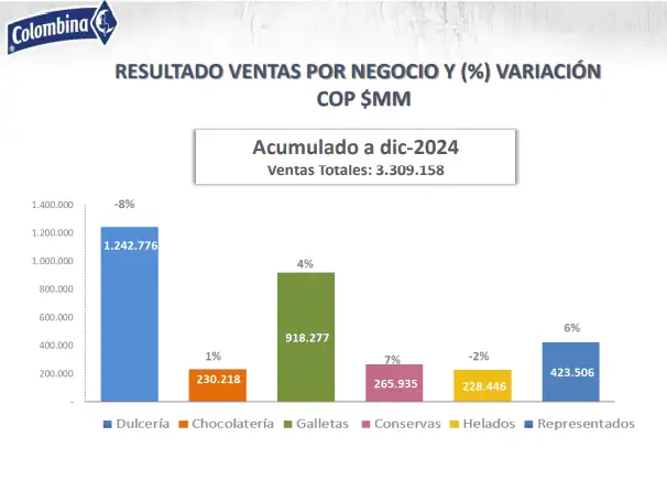 Ingresos de Colombina tuvieron leve caída en 2024; hubo impacto de impuesto a ultraprocesados Ventas por categoría del Grupo Colombina en 2024
